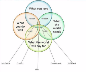 Blissful Work diagram